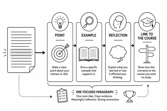 Flowchart showing four steps to write a structured paragraph with icons and brief explanations.